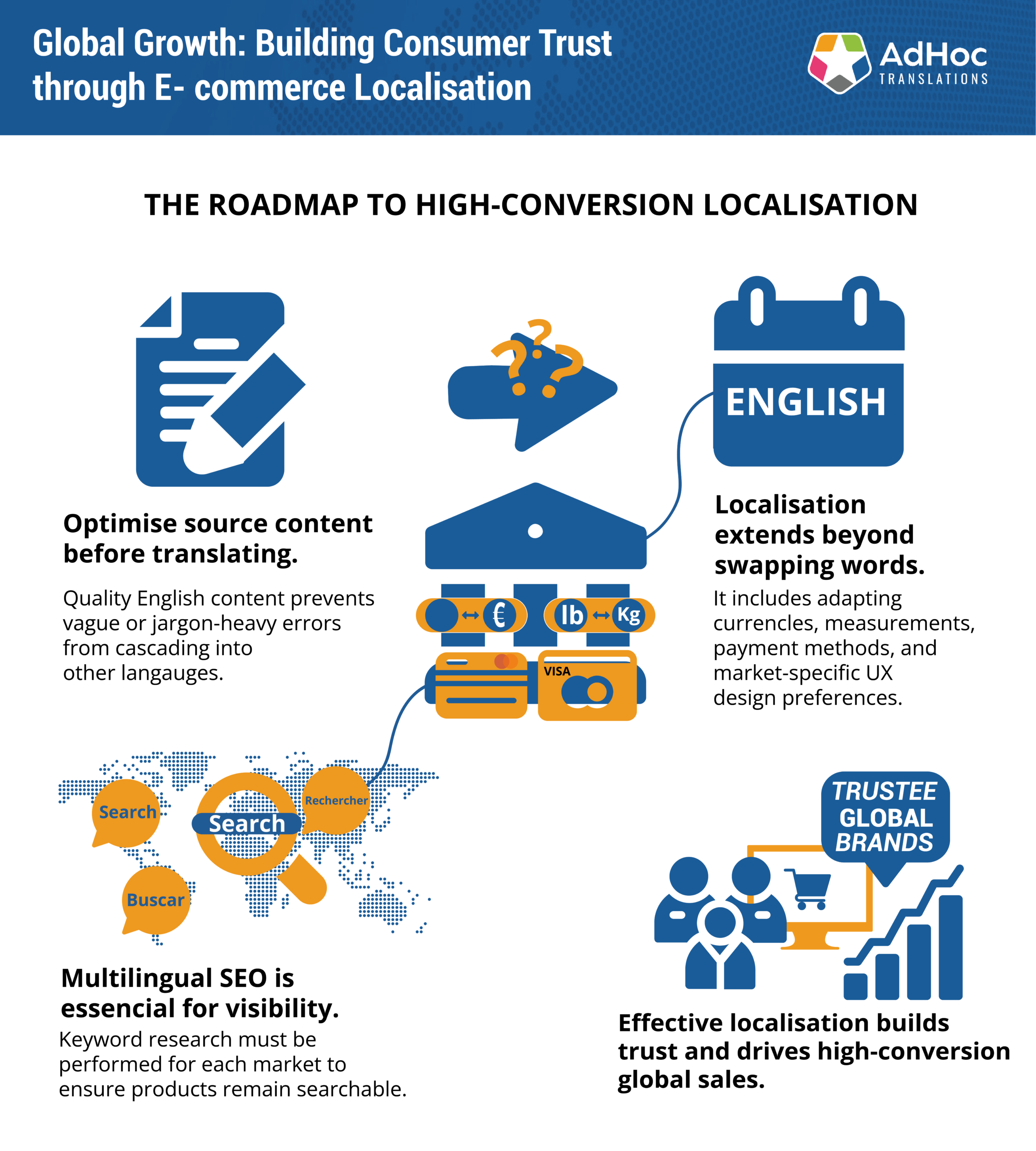 The roadmap to high conversion infographic
